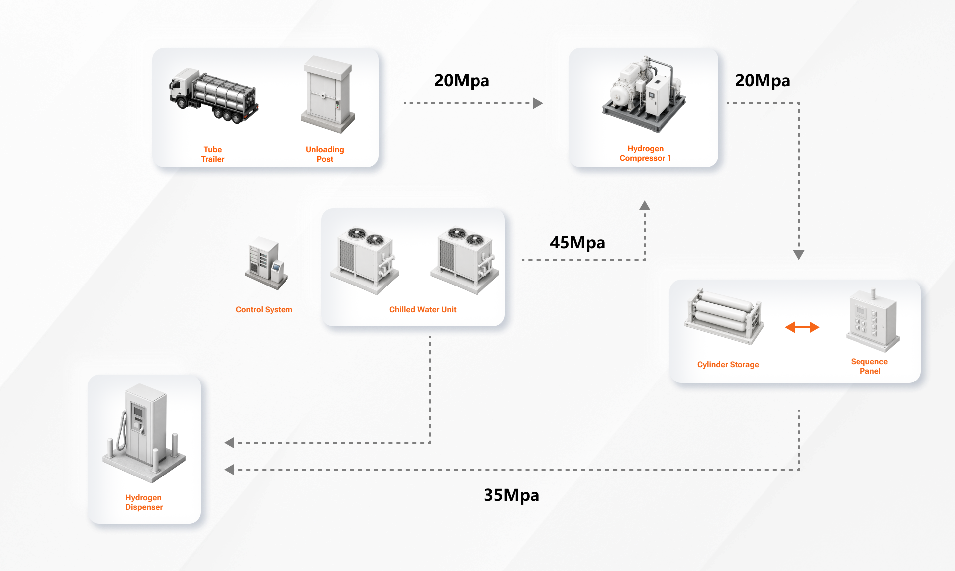 Core Compression Process